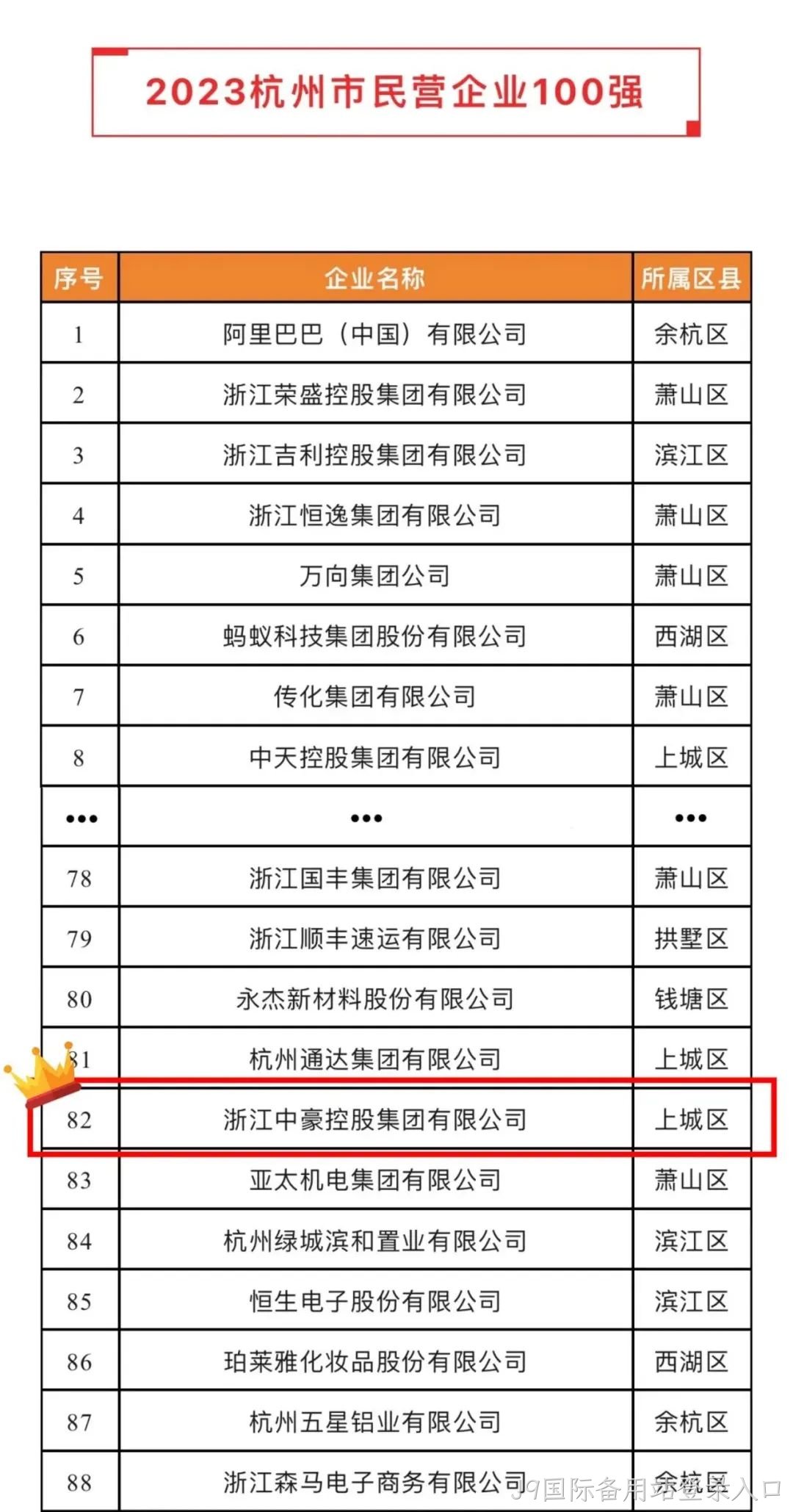 J9国际备用站登录入口荣登2023杭州市&ldquo;民营企业100强&rdquo;、&ldquo;民营企业服务□□□业50强&rdquo;榜单